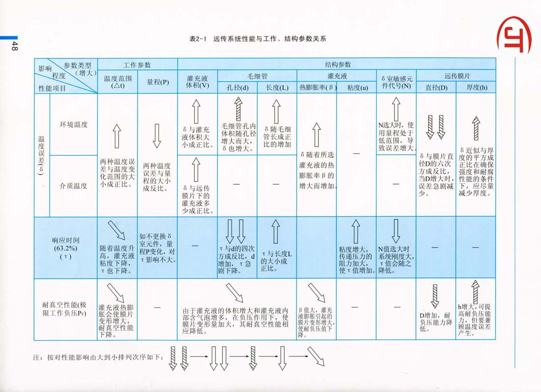 48)遠傳系統性能與工作、結構參數關系